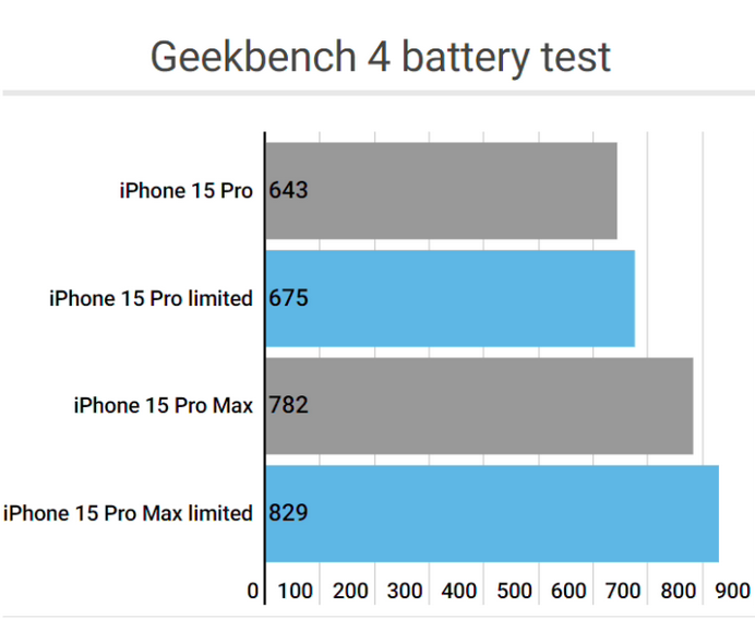 番阳镇apple维修站iPhone15Pro的ProMotion高刷功能耗电吗