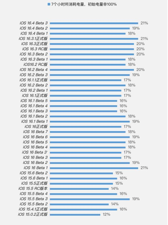 番阳镇苹果手机维修分享iOS 16.4 Beta 3续航跑分等测试结果汇总 