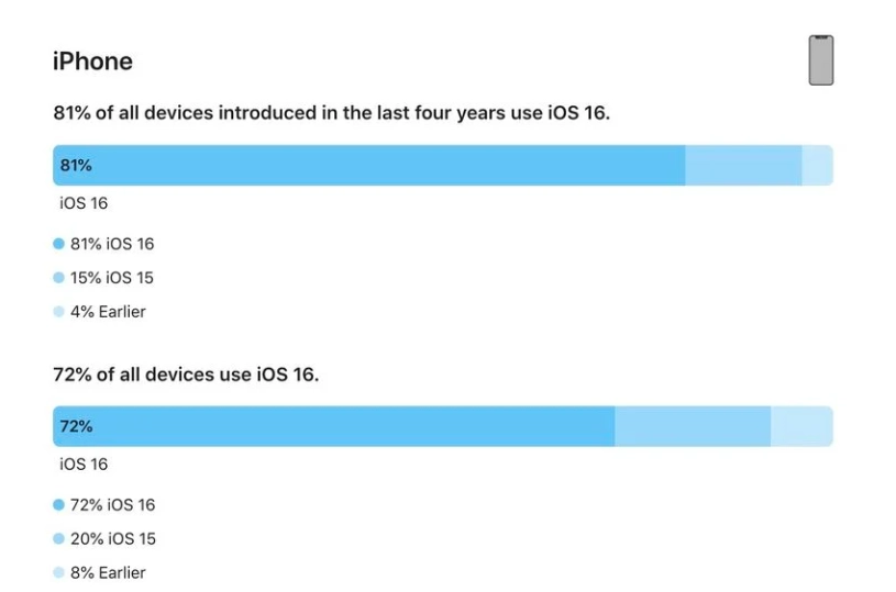 番阳镇苹果手机维修分享iOS 16 / iPadOS 16 安装率 