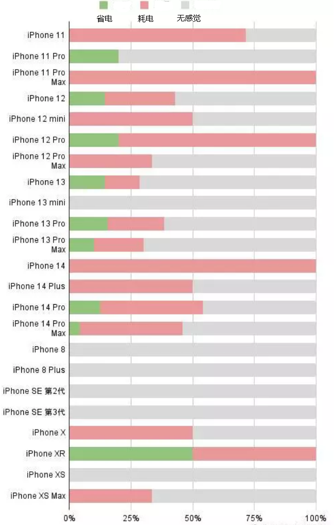 番阳镇苹果手机维修分享iOS16.2太耗电怎么办？iOS16.2续航不好可以降级吗？ 