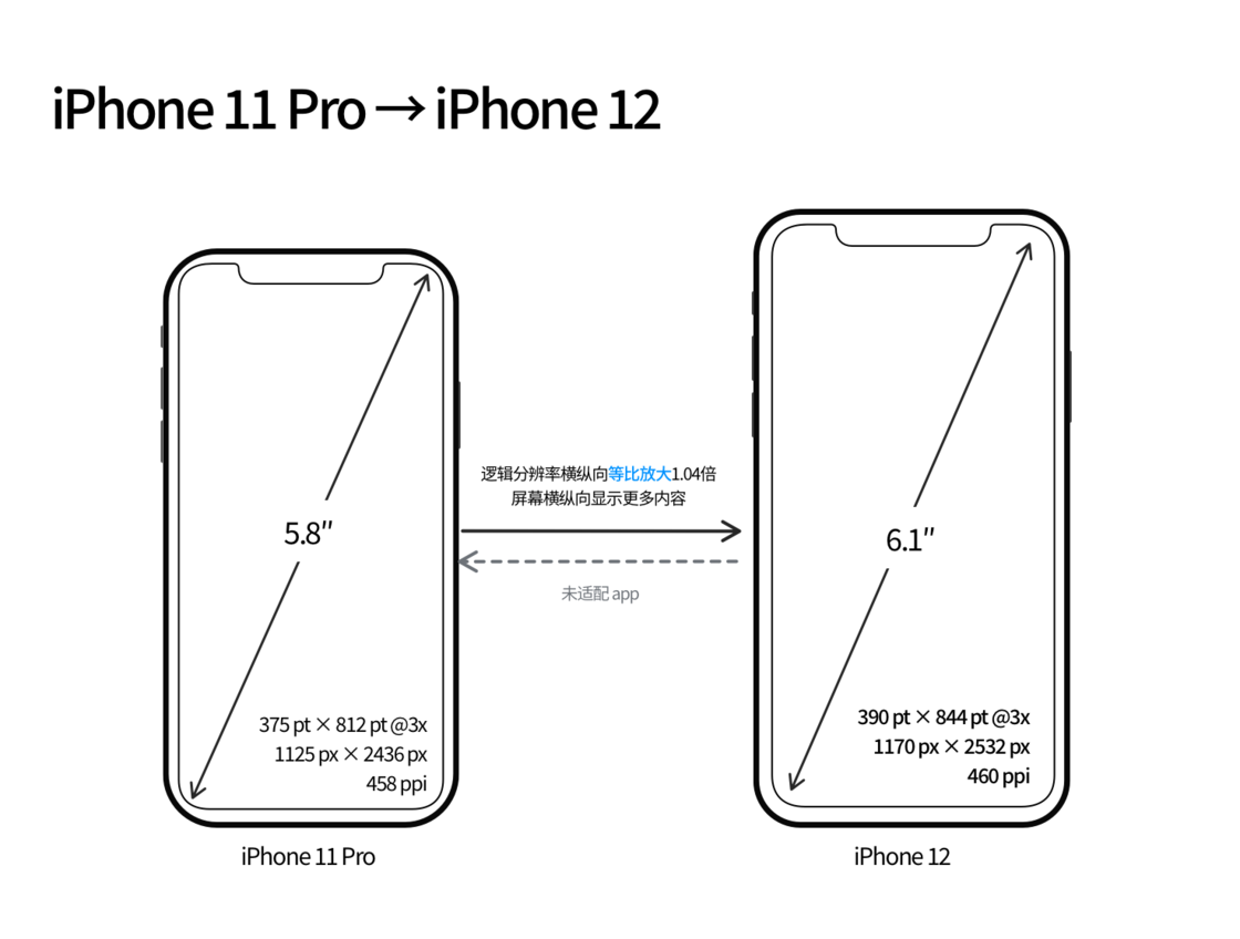 番阳镇苹果手机维修分享iPhone 12 mini 和 iPhone 12 Pro 的尺寸变化会改变显示内容吗 